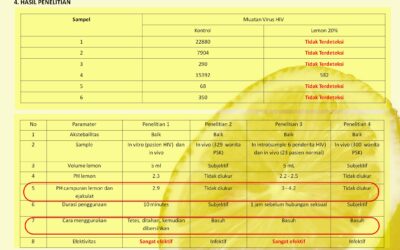 Potency of Lemon as a HIV-1 Preventive Method on Woman- Mutiara Lirendra and Rio Alexsandro